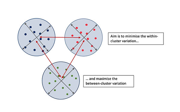 Market-Segmentation Clusters Diagram