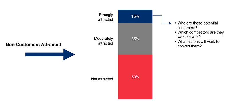 A diagram to show ways of attracting new customers