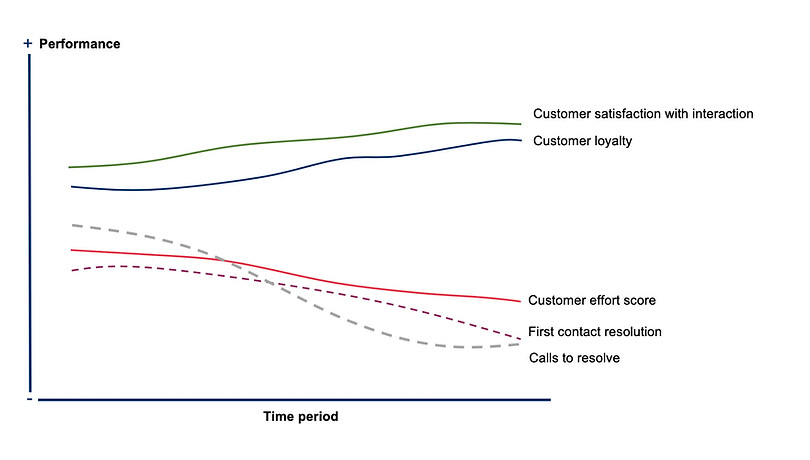 A graph to show the Relationship between Customer Effort, Satisfaction and Commitment