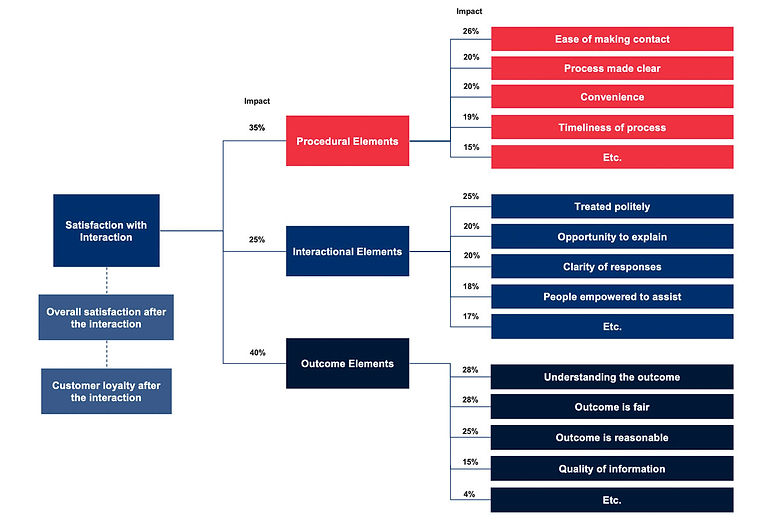 An example of a customer experience model